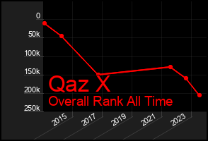 Total Graph of Qaz X