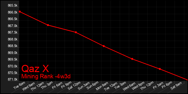 Last 31 Days Graph of Qaz X