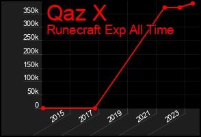 Total Graph of Qaz X