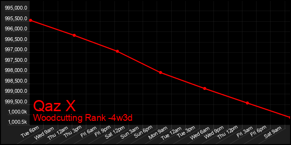 Last 31 Days Graph of Qaz X