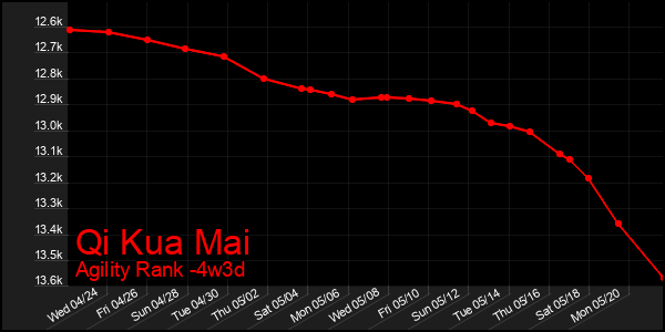 Last 31 Days Graph of Qi Kua Mai