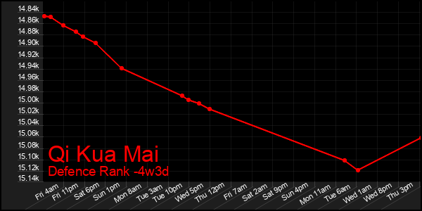 Last 31 Days Graph of Qi Kua Mai