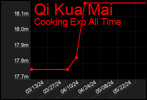 Total Graph of Qi Kua Mai