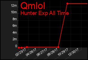 Total Graph of Qmlol