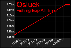 Total Graph of Qsluck