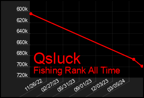Total Graph of Qsluck