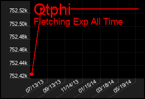 Total Graph of Qtphi