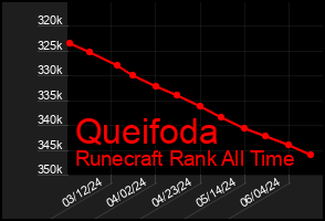 Total Graph of Queifoda
