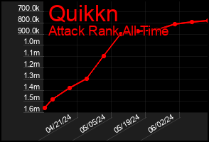 Total Graph of Quikkn