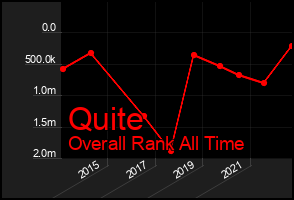 Total Graph of Quite