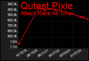 Total Graph of Qutest Pixie
