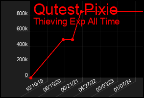 Total Graph of Qutest Pixie