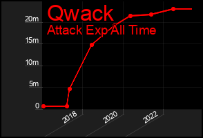 Total Graph of Qwack