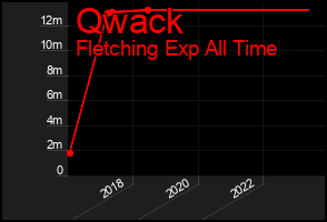 Total Graph of Qwack