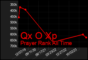 Total Graph of Qx O Xp