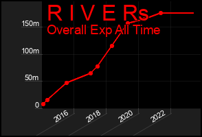 Total Graph of R I V E Rs