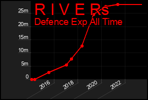 Total Graph of R I V E Rs