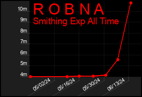 Total Graph of R O B N A