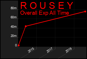 Total Graph of R O U S E Y