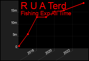 Total Graph of R U A Terd