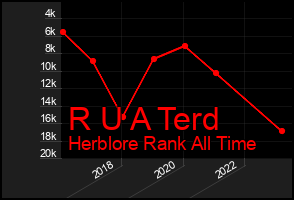 Total Graph of R U A Terd