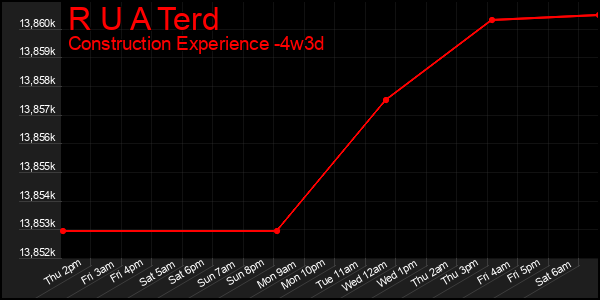 Last 31 Days Graph of R U A Terd