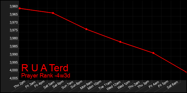 Last 31 Days Graph of R U A Terd