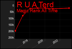 Total Graph of R U A Terd