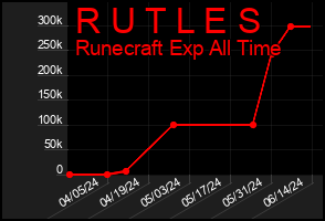 Total Graph of R U T L E S