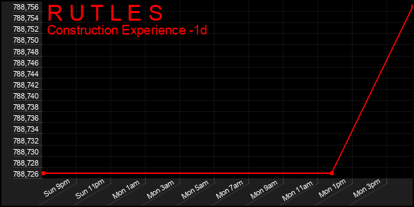 Last 24 Hours Graph of R U T L E S
