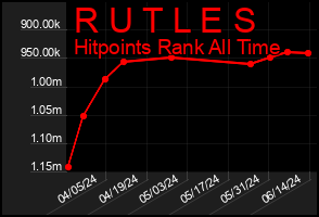 Total Graph of R U T L E S