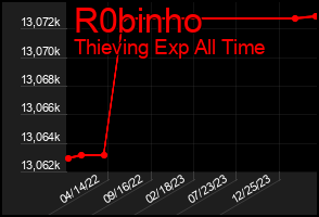Total Graph of R0binho