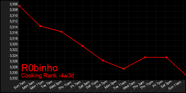 Last 31 Days Graph of R0binho