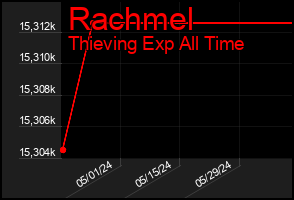 Total Graph of Rachmel