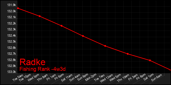 Last 31 Days Graph of Radke