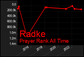 Total Graph of Radke