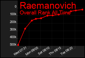 Total Graph of Raemanovich