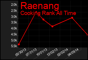 Total Graph of Raenang