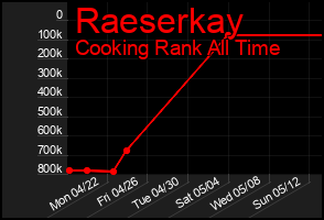 Total Graph of Raeserkay