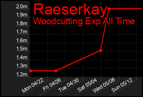 Total Graph of Raeserkay