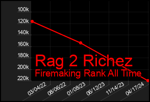 Total Graph of Rag 2 Richez