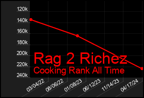 Total Graph of Rag 2 Richez