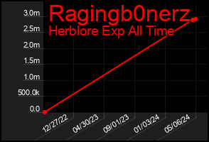Total Graph of Ragingb0nerz