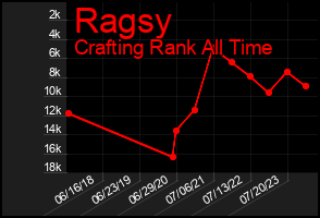 Total Graph of Ragsy