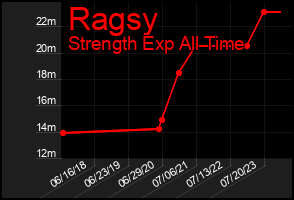 Total Graph of Ragsy