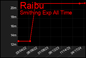 Total Graph of Raibu