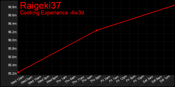 Last 31 Days Graph of Raigeki37