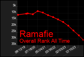 Total Graph of Ramafie