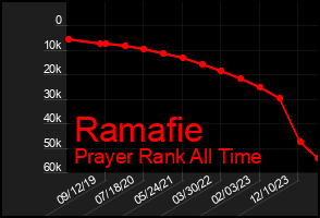 Total Graph of Ramafie