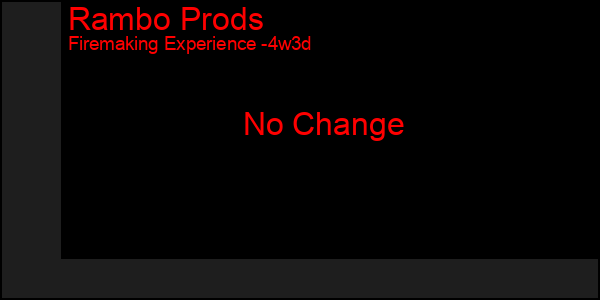 Last 31 Days Graph of Rambo Prods